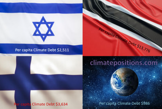 Share of global Climate Debt rank 34th, 35th and 36th: Israel, Finland and Trinidad and Tobago (combined responsible for 0.83% of Climate Debt and 0.42% of Fossil CO2 Emissions 2016)