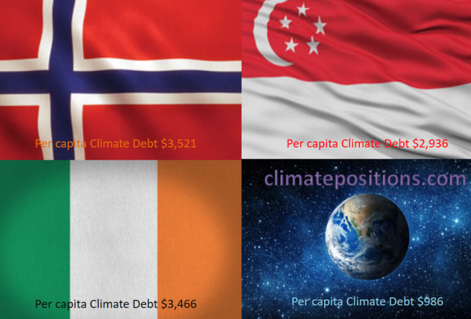 Share of global Climate Debt rank 37th, 38th and 39th: Norway, Ireland and Singapore (combined responsible for 0.71% of Climate Debt and 0.37% of Fossil CO2 Emissions 2016)