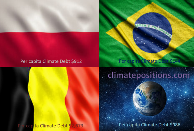 Share of global Climate Debt rank 25th, 26th and 27th: Poland, Belgium and Brazil (combined responsible for 1.3% of Climate Debt and 2.4% of Fossil CO2 Emissions 2016)
