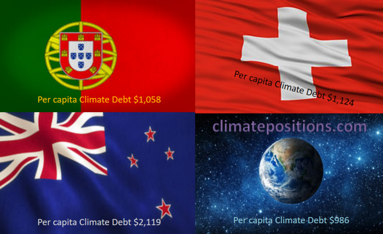 Share of global Climate Debt rank 43rd, 44th and 45th: Portugal, New Zealand and Switzerland (combined responsible for 0.42% of Climate Debt and 0.34% of Fossil CO2 Emissions 2016)