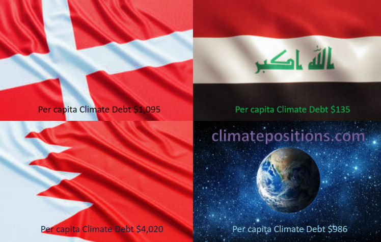 Share of global Climate Debt rank 52nd, 53rd and 54th: Denmark, Bahrain and Iraq (combined responsible for 0.24% of Climate Debt and 0.63% of Fossil CO2 Emissions 2016)