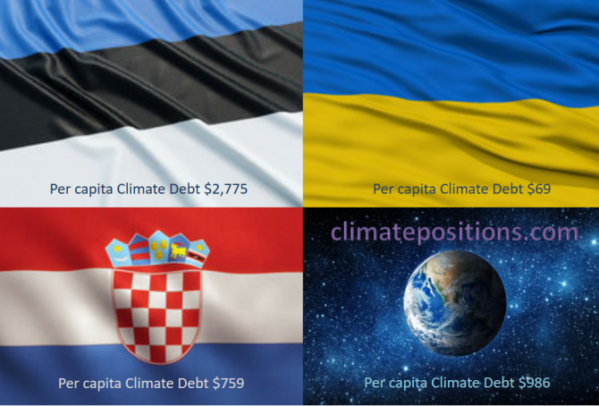 Share of global Climate Debt rank 61st, 62nd and 63rd: Estonia, Croatia and Ukraine (combined responsible for 0.14% of Climate Debt and 0.77% of Fossil CO2 Emissions 2016)