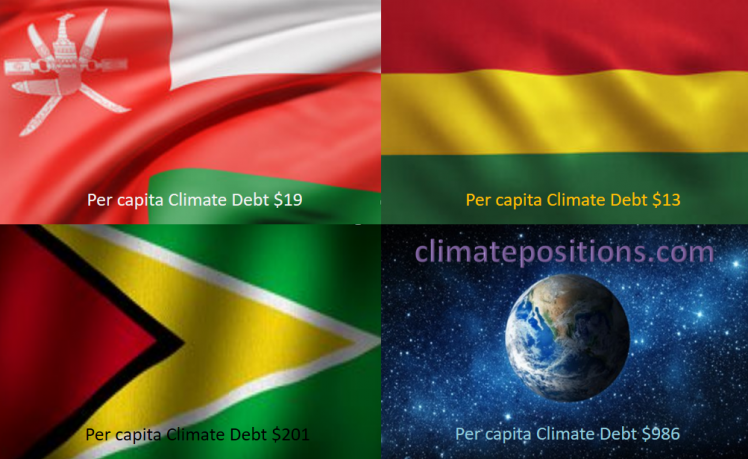 Share of global Climate Debt rank 85th, 86th, and 87th: Honduras, Guyana and Bolivia (combined responsible for 0.006% of Climate Debt and 0.090% of Fossil CO2 Emissions 2016)