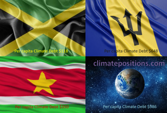 Share of global Climate Debt rank 82nd, 83rd, and 84st: Jamaica, Suriname and Barbados (combined responsible for 0.01% of Climate Debt and 0.04% of Fossil CO2 Emissions 2016)