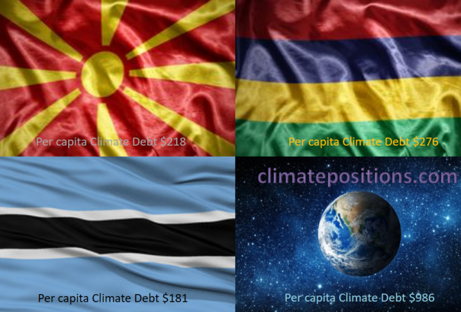 Share of global Climate Debt rank 79th, 80th, and 81st: Macedonia, Botswana and Mauritius (combined responsible for 0.02% of Climate Debt and 0.05% of Fossil CO2 Emissions 2016)