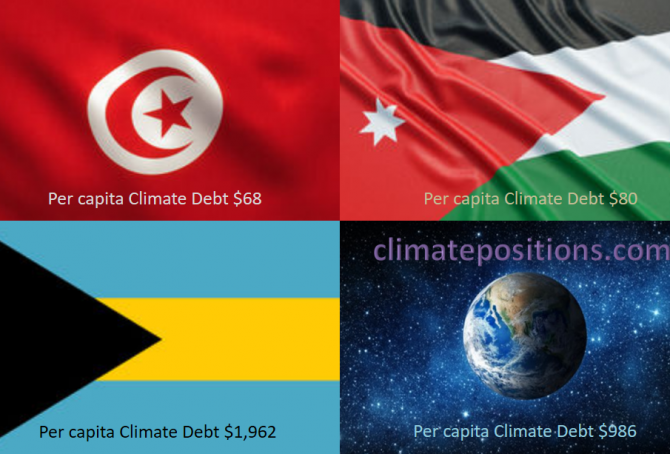Share of global Climate Debt rank 76th, 77th and 78th: Tunisia, Bahamas and Jordan (combined responsible for 0.03% of Climate Debt and 0.16% of Fossil CO2 Emissions 2016)