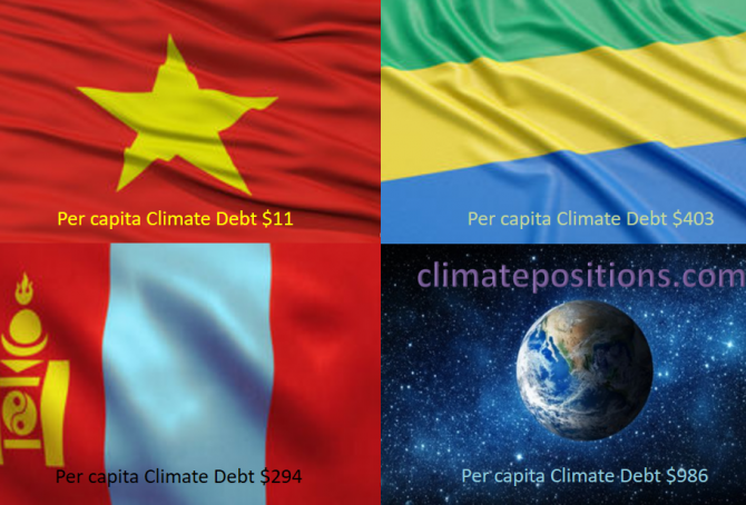 Share of global Climate Debt rank 73rd, 74th and 75th: Vietnam, Mongolia and Gabon (combined responsible for 0.04% of Climate Debt and 0.64% of Fossil CO2 Emissions 2016)