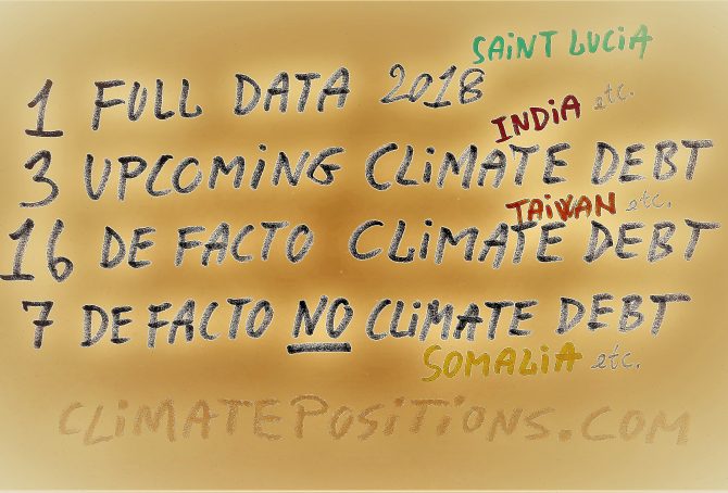 Countries with upcoming or de facto Climate Debts