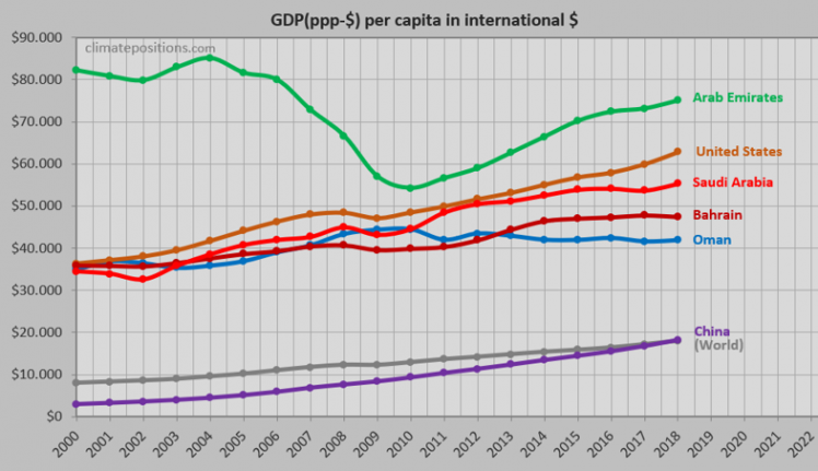 Saudi Arabia – per capita Fossil CO2 Emissions and Climate Debt ...