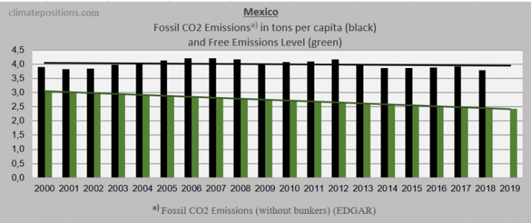 Mexico – per capita Fossil CO2 Emissions and Climate Debt ...