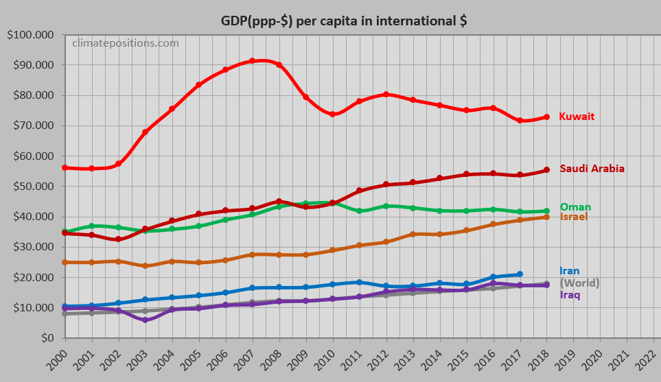 Kuwait per capita Fossil CO2 Emissions and Climate Debt