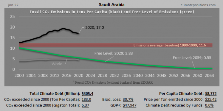 Per Capita Fossil CO2 Emissions Saudi Arabia 2022 | ClimatePositions