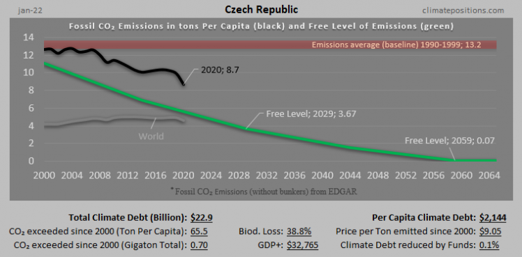 Climate Debt of Czech Republic: $23 Billion ($2144 Per Capita