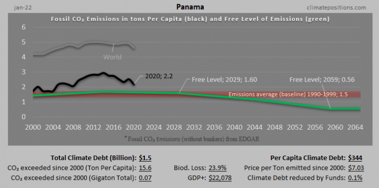 Per Capita Fossil CO2 Emissions Panama 2022 | ClimatePositions