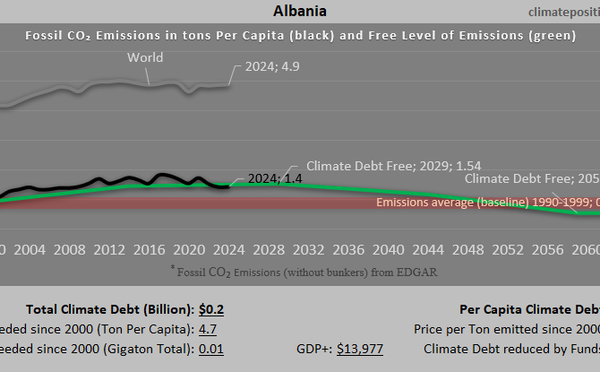 Climate Debt of Albania 2025: $200 Million or 0.002% of the Global Climate Debt (or $74 Per Capita)
