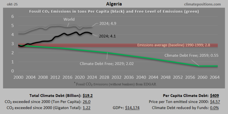 Climate Debt of Algeria 2025: $18.2 Billion or 0.21% of the Global Climate Debt (or $409 Per Capita)