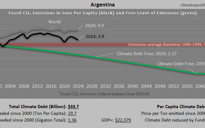 Climate Debt of Argentina 2025: $34 Billion or 0.36% of the Global Climate Debt (or $738 Per Capita)