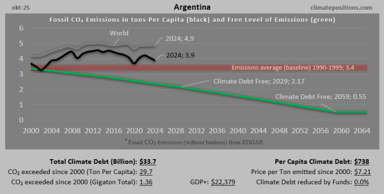 Climate Debt of Argentina 2025: $34 Billion or 0.36% of the Global Climate Debt (or $738 Per Capita)