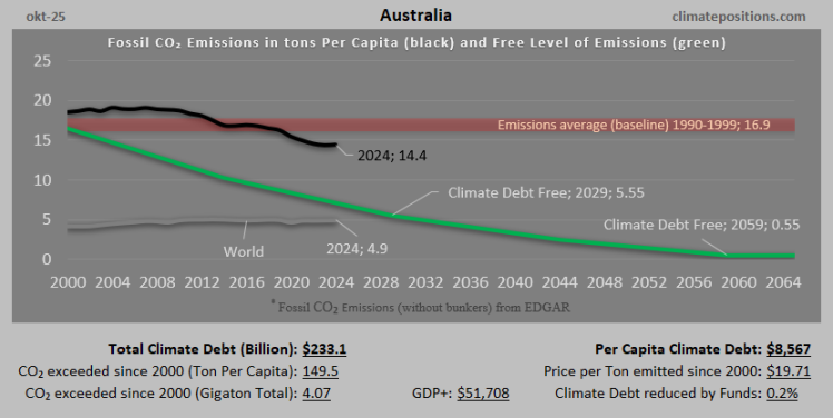 Climate Debt of Australia 2025: $233 Billion or 2.5% of the Global Climate Debt (or $8567 Per Capita)