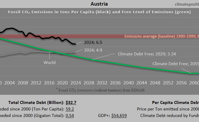 Climate Debt of Austria 2025: $33 Billion or 0.35% of the Global Climate Debt (or $3558 Per Capita)