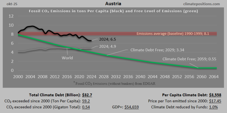Climate Debt of Austria 2025: $33 Billion or 0.35% of the Global Climate Debt (or $3558 Per Capita)