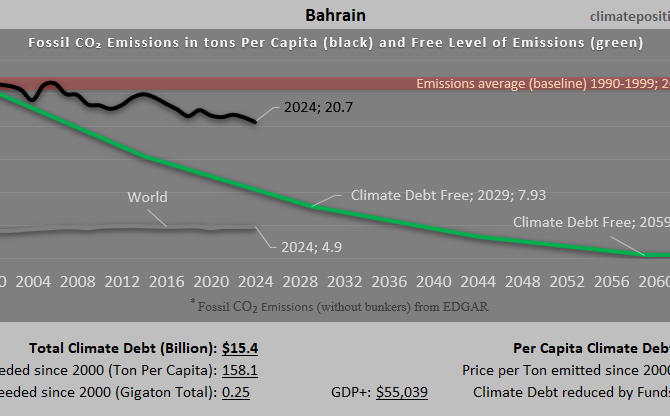 Climate Debt of Bahrain 2025: $15.4 Billion or 0.17% of the Global Climate Debt (or $9667 Per Capita)