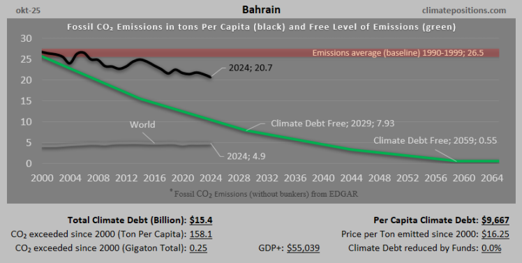 Climate Debt of Bahrain 2025:  $15.4 Billion or 0.17% of the Global Climate Debt (or $9667 Per Capita)
