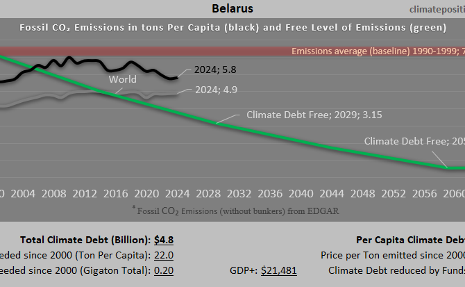 Climate Debt of Belarus 2025: $4.8 Billion or 0.05% of the Global Climate Debt (or $526 Per Capita)