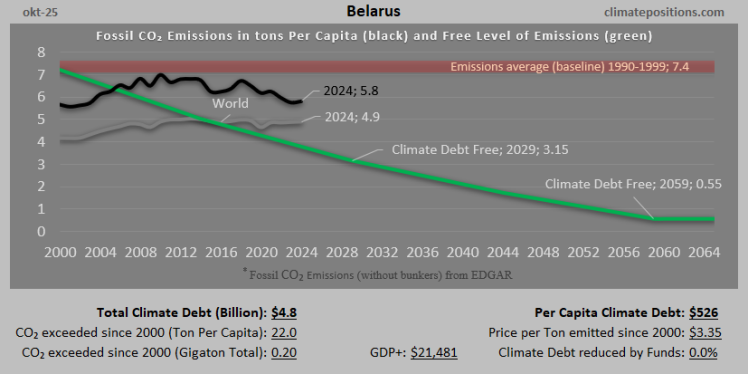 Climate Debt of Belarus 2025: $4.8 Billion or 0.05% of the Global Climate Debt (or $526 Per Capita)