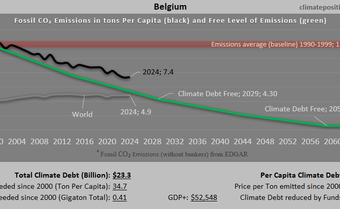 Climate Debt of Belgium 2025: $23 Billion or 0.25% of the Global Climate Debt (or $1971 Per Capita)