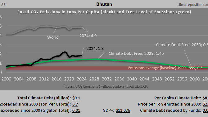 Climate Debt of Bhutan 2025: $65 Million or 0.0007% of the Global Climate Debt (or $82 Per Capita)