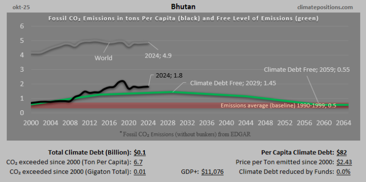 Climate Debt of Bhutan 2025: $65 Million or 0.0007% of the Global Climate Debt (or $82 Per Capita)