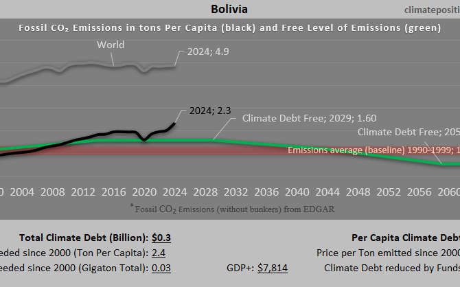 Climate Debt of Bolivia 2025: $260 Million or 0.003% of the Global Climate Debt (or $21 Per Capita)