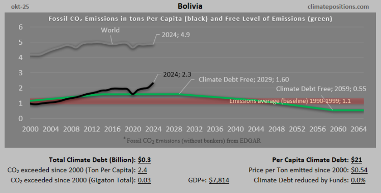 Climate Debt of Bolivia 2025: $260 Million or 0.003% of the Global Climate Debt (or $21 Per Capita)