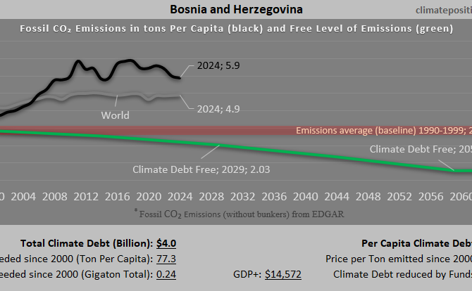 Climate Debt of Bosnia and Herzegovina 2025: $4.0 Billion or 0.04% of the Global Climate Debt (or $1252 Per Capita)
