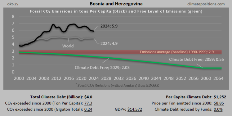Climate Debt of Bosnia and Herzegovina 2025: $4.0 Billion or 0.04% of the Global Climate Debt (or $1252 Per Capita)