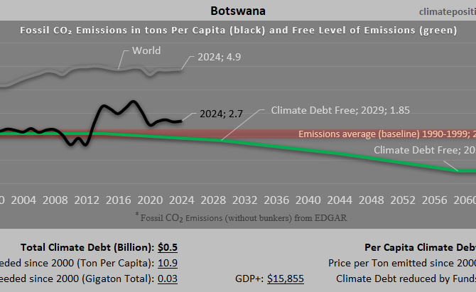 Climate Debt of Botswana 2025: $485 Million or 0.005% of the Global Climate Debt (or $193 Per Capita)