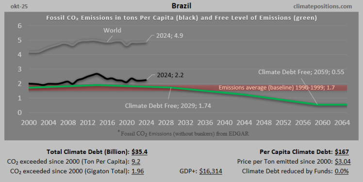Climate Debt of Brazil 2025: $35 Billion or 0.38% of the Global Climate Debt (or $167 Per Capita)