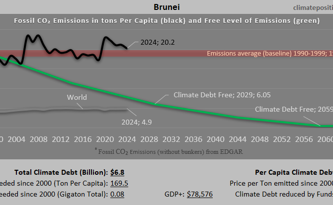 Climate Debt of Brunei 2025: $6.8 Billion or 0.07% of the Global Climate Debt (or $14798 Per Capita)