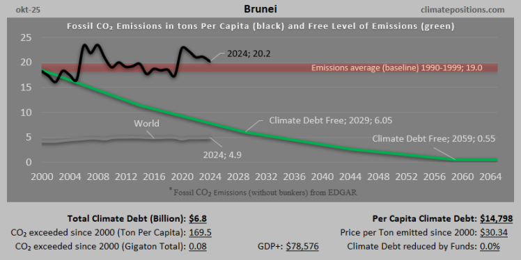 Climate Debt of Brunei 2025: $6.8 Billion or 0.07% of the Global Climate Debt (or $14798 Per Capita)