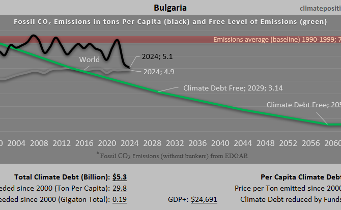 Climate Debt of Bulgaria 2025: $5.3 Billion or 0.06% of the Global Climate Debt (or $818 Per Capita)