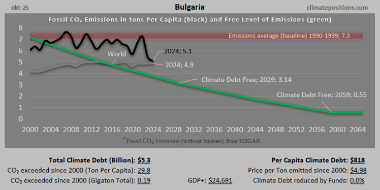 Climate Debt of Bulgaria 2025: $5.3 Billion or 0.06% of the Global Climate Debt (or $818 Per Capita)
