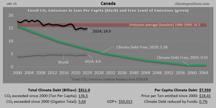 Climate Debt of Canada 2025: $311 Billion or 3.4% of the Global Climate Debt (or $7533 Per Capita)