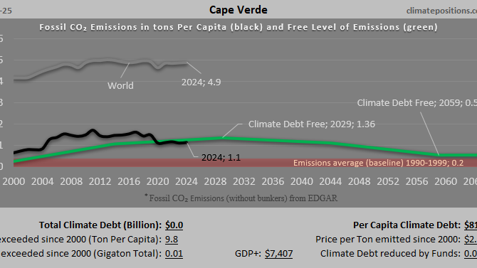 Climate Debt of Cape Verde 2025: $42 Million or 0.0005% of the Global Climate Debt (or $81 Per Capita)