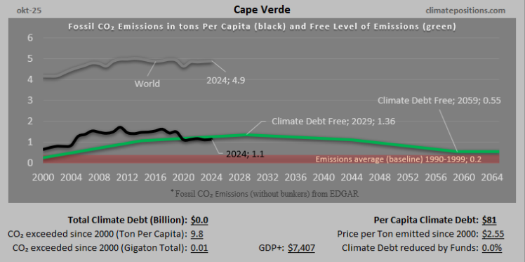 Climate Debt of Cape Verde 2025: $42 Million or 0.0005% of the Global Climate Debt (or $81 Per Capita)