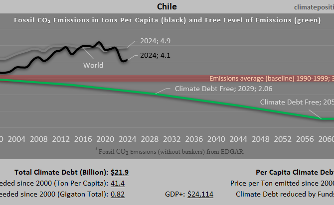 Climate Debt of Chile 2025: $22 Billion or 0.24% of the Global Climate Debt (or $1111 Per Capita)