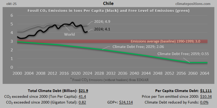 Climate Debt of Chile 2025: $22 Billion or 0.24% of the Global Climate Debt (or $1111 Per Capita)