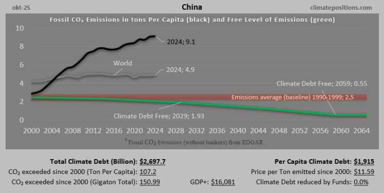 Climate Debt of China 2025: $2698 Billion or 29.1% of the Global Climate Debt (or $1915 Per Capita)