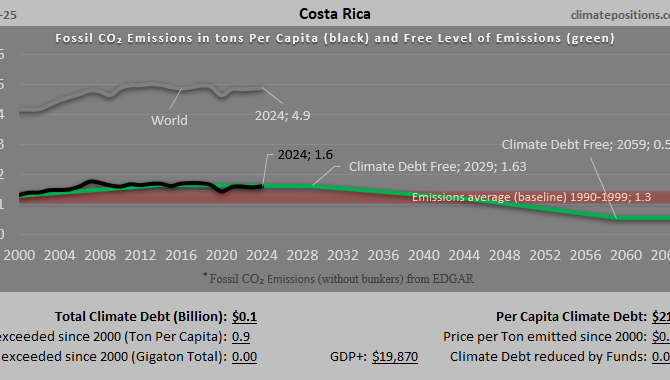 Climate Debt of Costa Rica 2025: $106 Million or 0.0011% of the Global Climate Debt (or $21 Per Capita)