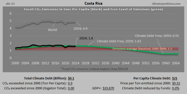 Climate Debt of Costa Rica 2025: $106 Million or 0.0011% of the Global Climate Debt (or $21 Per Capita)